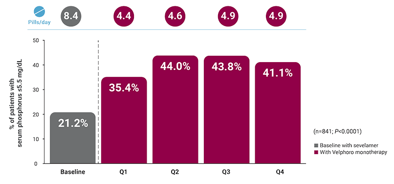 1-year results after a switch from sevelamer to Velphoro monotherapy