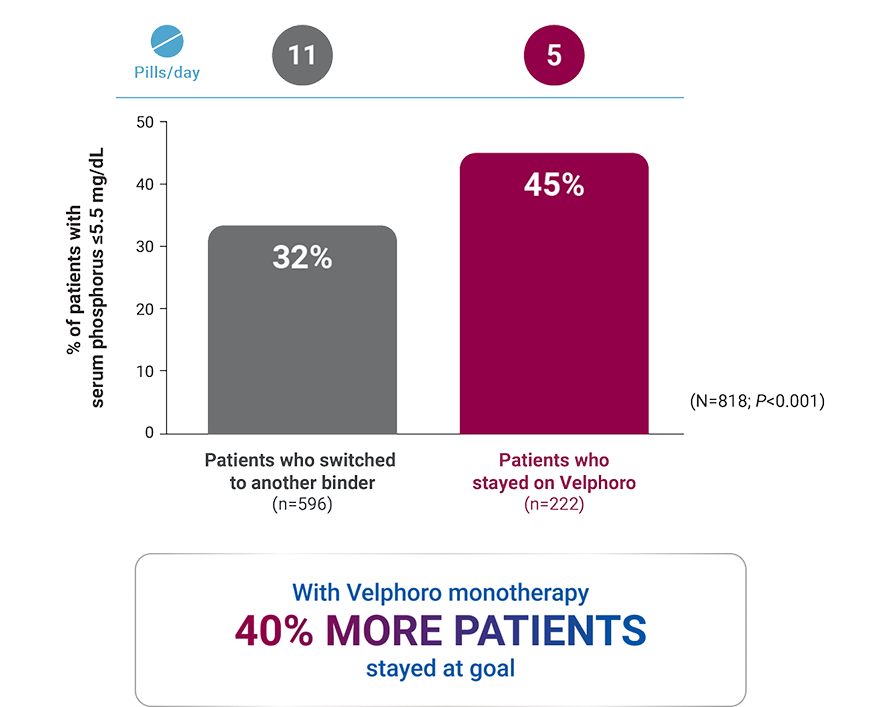 40% more patients at goal on Velphoro maintenance therapy (5 pills/day vs. those who switched to another binder (11 pills/day)