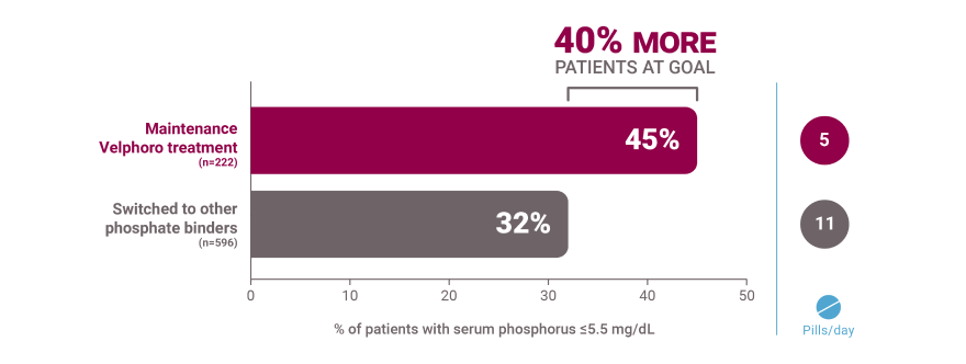 40% more patients at goal on Velphoro maintenance therapy (5 pills/day vs. those who switched to another binder (11 pills/day)