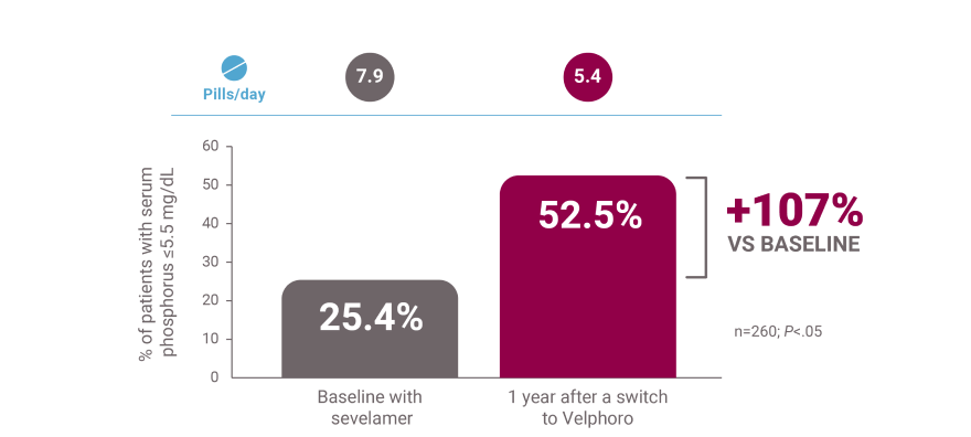One-year results after switch from Sevelamer showing 107% improvement vs. baseline with Sevelamer