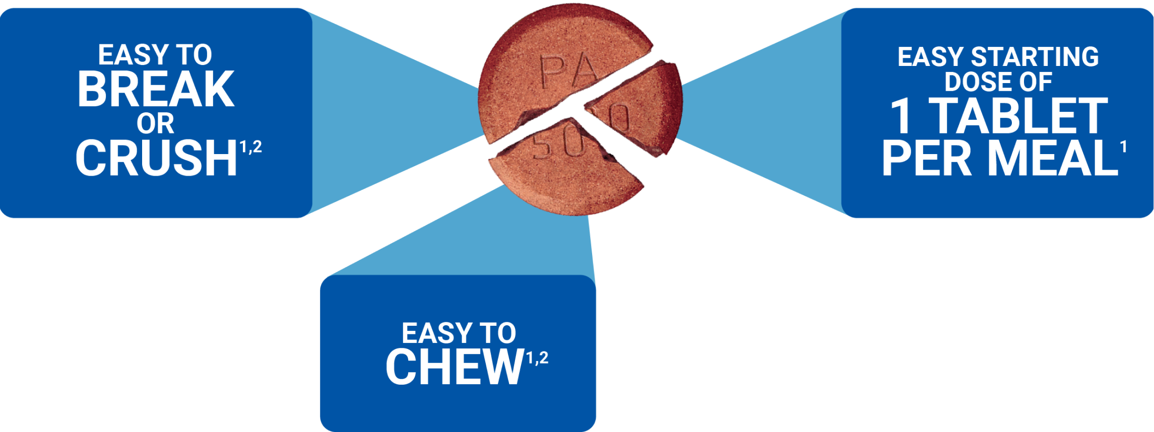 Easy to break or crush, easy to chew, easy starting dose of one Velphoro tablet per meal