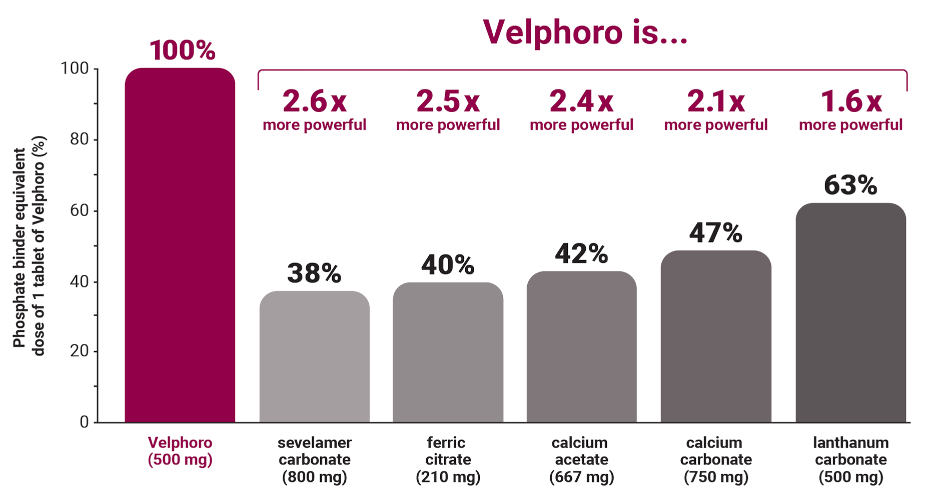 Bar graph shows that Velphoro is more potent than sevelamer, ferric citrate, lanthanum, or calcium-based binders.