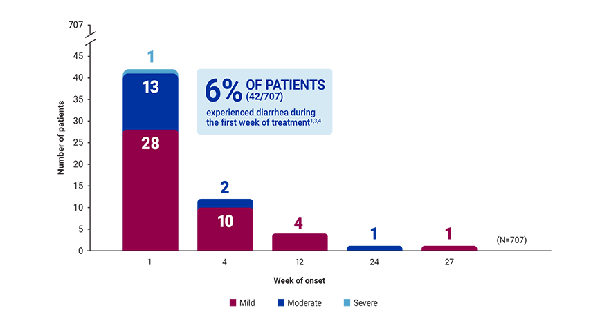 Over 1 year of treatment, first onset of diarrhea occurred for 6% of patients during the first week.