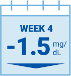 week 4 -1.5 milligrams per deciliter reduction in serum phosphorus