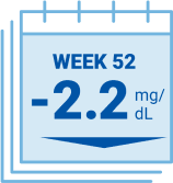 week 52 -2.2 milligrams per deciliter reduction in  serum phosphorus