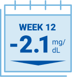 week 12 -2.1 milligrams per deciliter reduction in serum phosphorus
