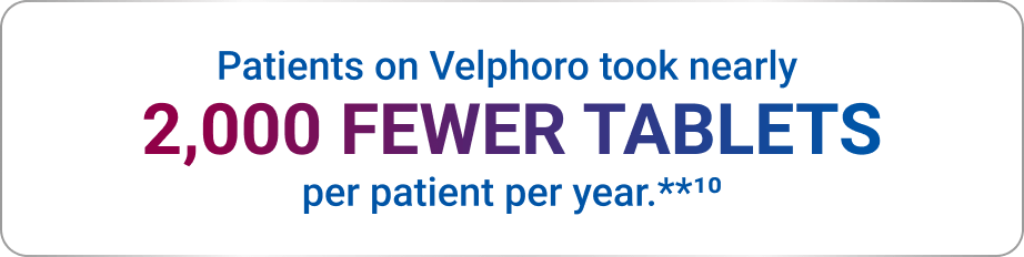 Patients on Velphoro took nearly 2,000 fewer tablets per patient per year.**10