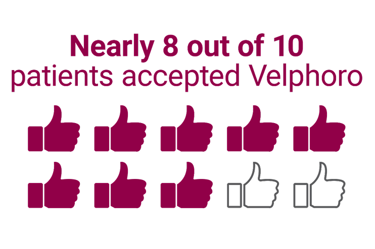 Nearly 8 out of 10 patients accepted Velphoro