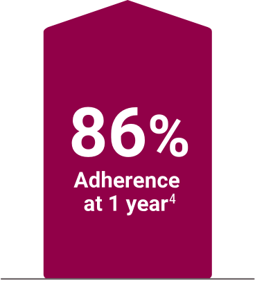 bar showing 86%  adherence at one yea